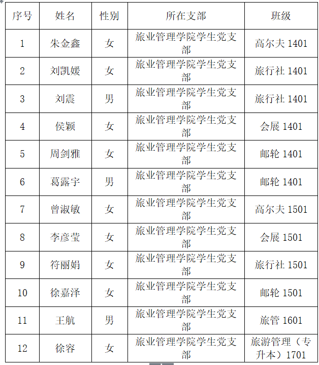 旅业管理学院党总支下半年预备党员转正公示